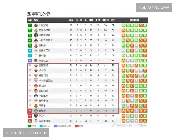西甲前六球队合计打入217球，占总进球数58.3%凸显实力分化